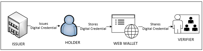 credential eco-system